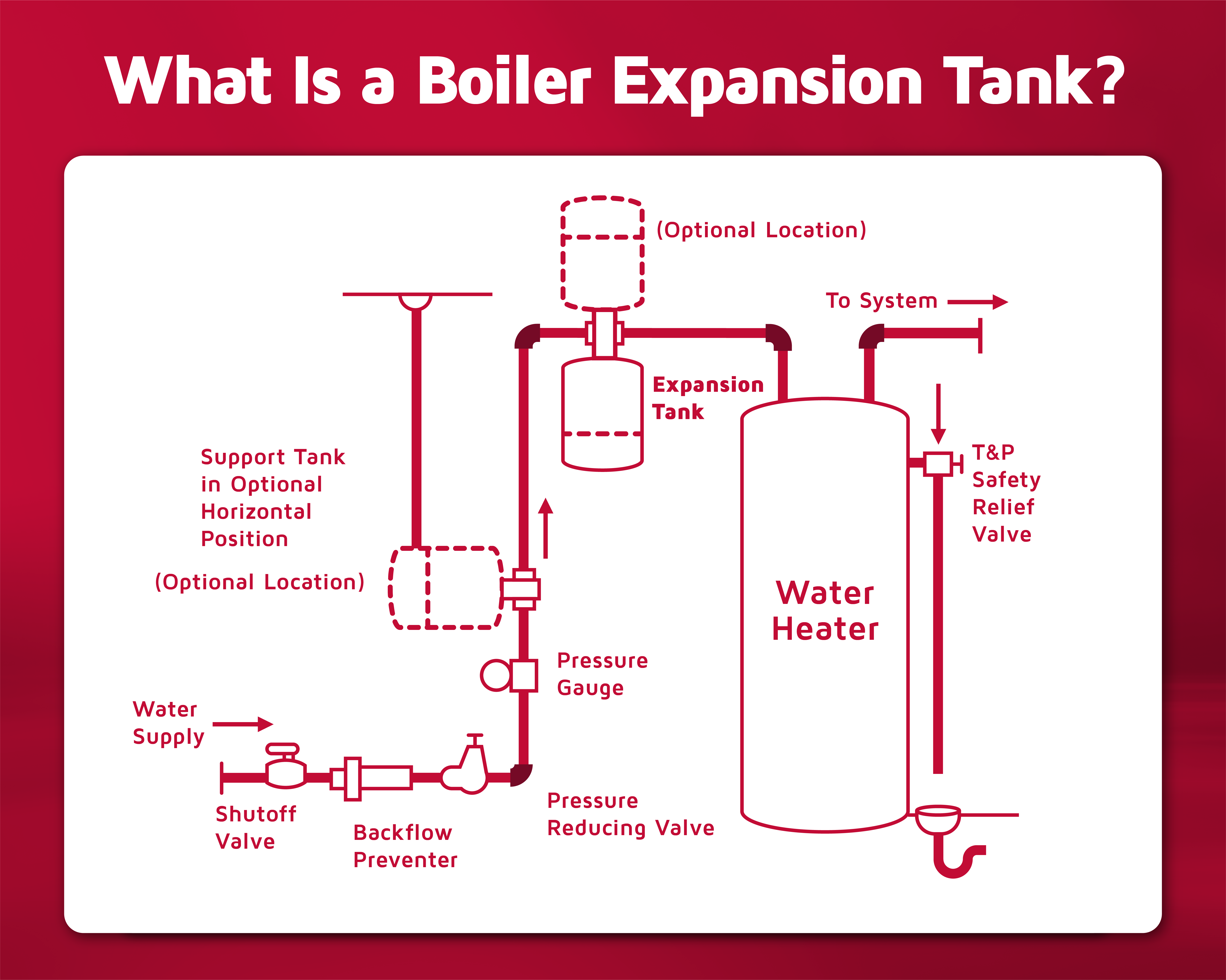 Plumbing diagram explaining the location and function of a boiler expansion tank in a water heater system.webp