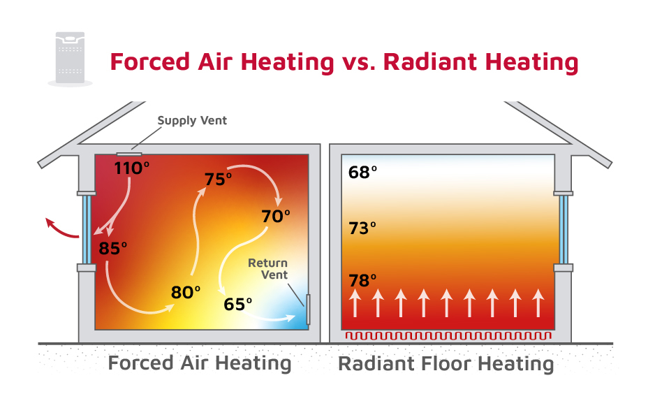 Comparison of forced air and radiant floor heating.jpg
