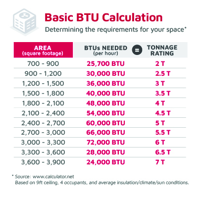 BTU chart by area and AC tonnage