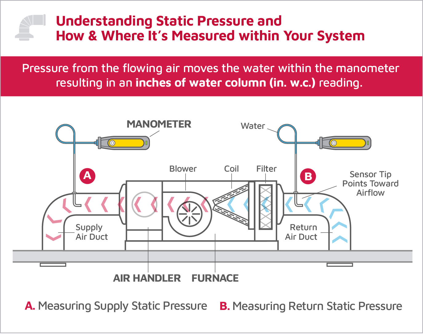 Infographic explaining how to measure HVAC static pressure.jpg