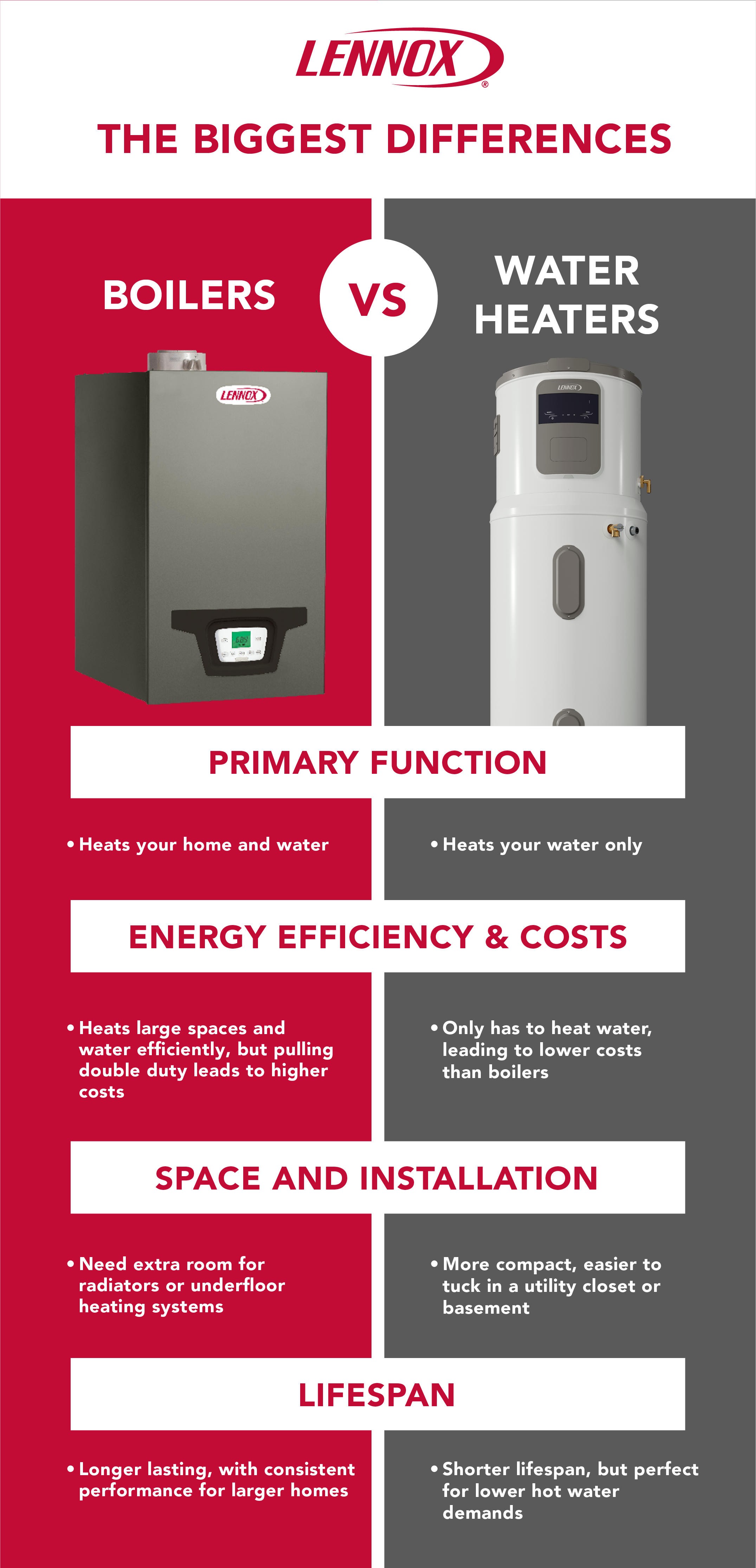Graphic comparing boilers and water heaters, showing differences in primary function, energy efficiency, space and installation needs, and lifespan, with images of each unit.webp