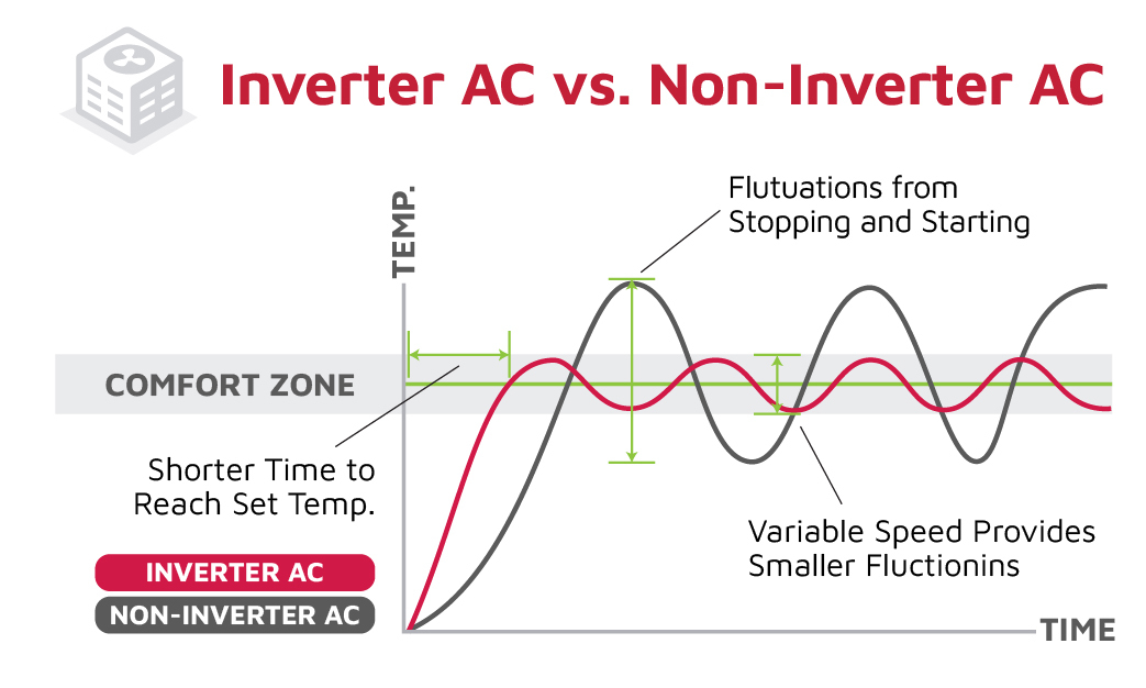 Graph comparing temperature stability of Inverter AC vs Non-Inverter AC over time.jpg