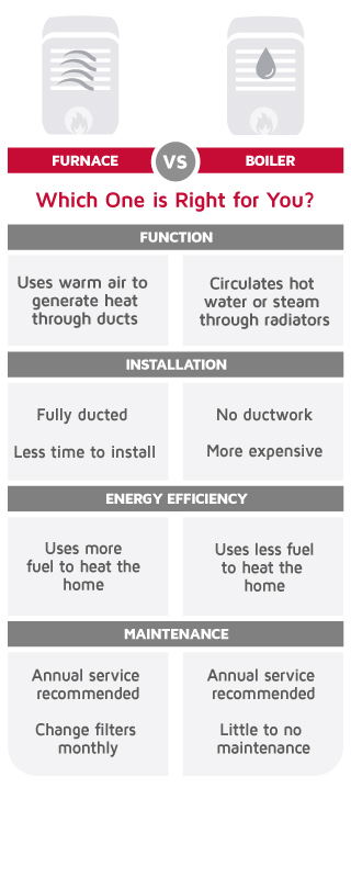 Furnace vs. Boiler comparison chart