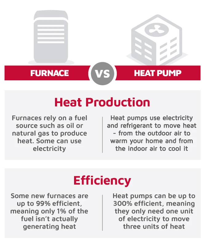 Graphic comparing furnace vs heat pump, showing differences in heat production and efficiency.webp