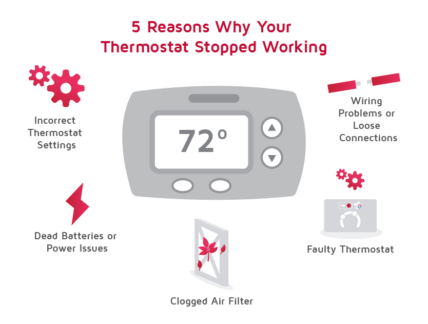 Infographic listing 5 reasons why your thermostat stopped working.jpg