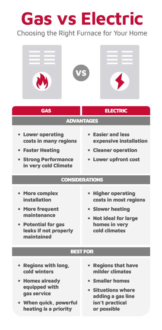 Comparison chart of gas vs electric furnaces showing advantages, considerations, and best use cases for each type..jpg