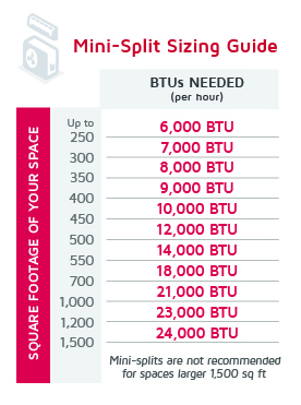 Mini Split Sizing Chart