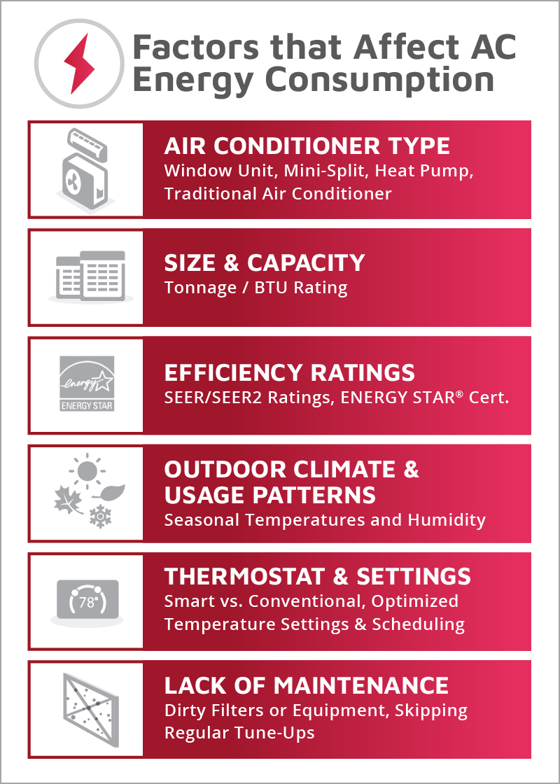 Factors affecting AC energy consumption