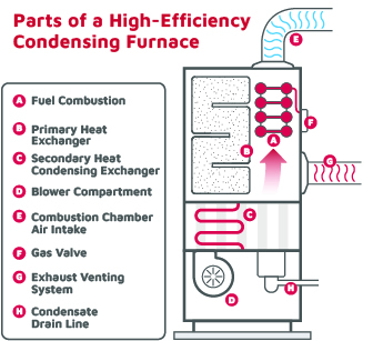 High Efficiency Condensing Furnace parts