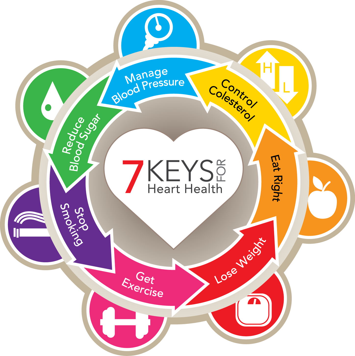 7 Keys for Heart Health infographic