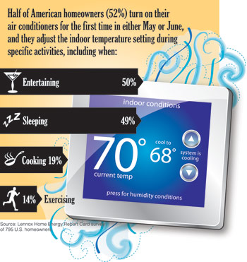 infographic Americans turning on their air conditioners
