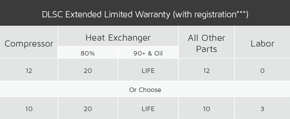 Lennox warranty breakdown of coverage for dave lennox signature collection