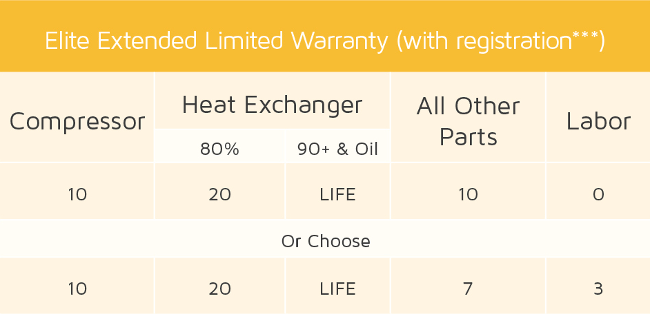 Lennox warranty breakdown of coverage for elite series products