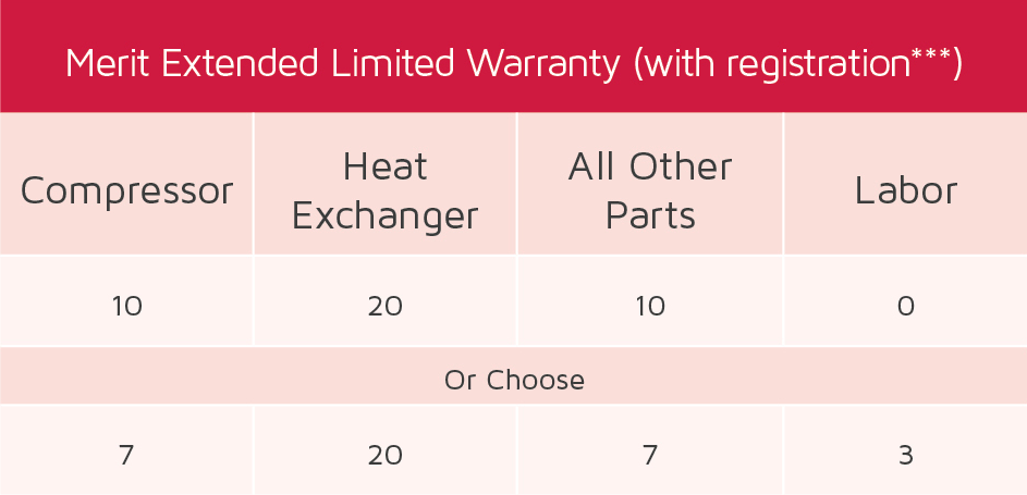 Lennox warranty breakdown of coverage for merit series products